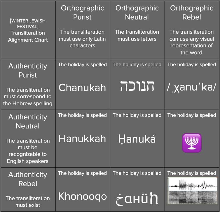 Hannukah Transliteration Chart